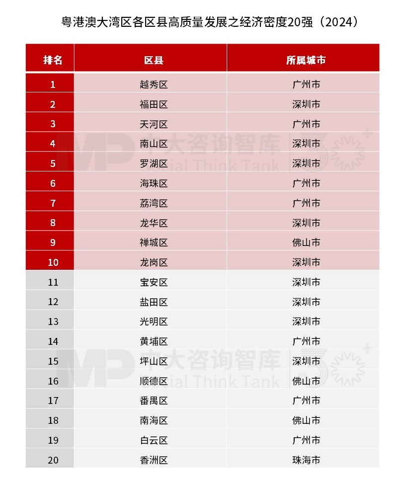 廣州越秀區(qū)地均GDP領(lǐng)跑！粵港澳大灣區(qū)區(qū)縣高質(zhì)量發(fā)展之經(jīng)濟(jì)密度榜發(fā)布