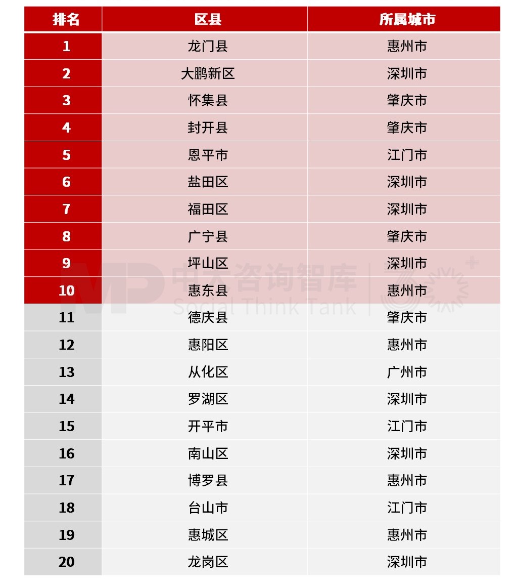 惠州市龍門縣高居榜首，“好氣質(zhì)”盡顯！粵港澳大灣區(qū)區(qū)縣高質(zhì)量發(fā)展之綠色生態(tài)榜單發(fā)布